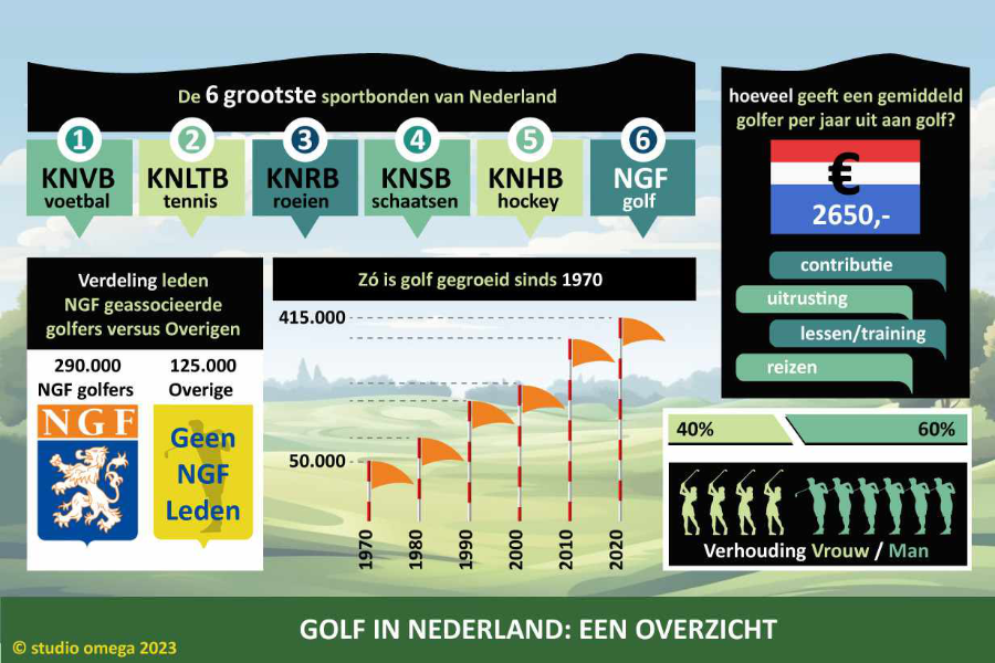 infographic golf in Nederland