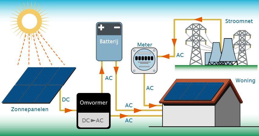 illustratie zonne-energie