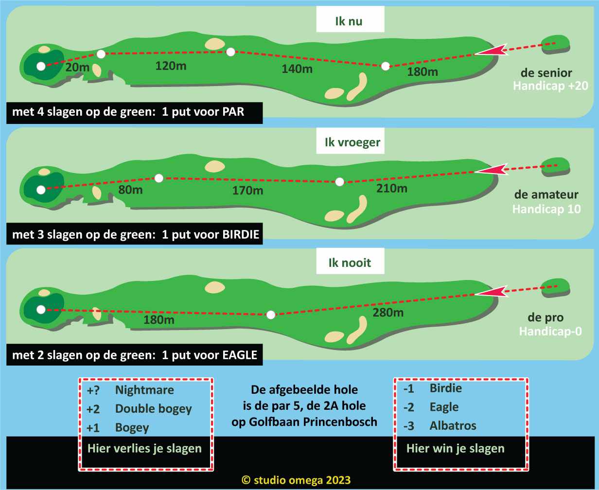 handleiding golftraining
